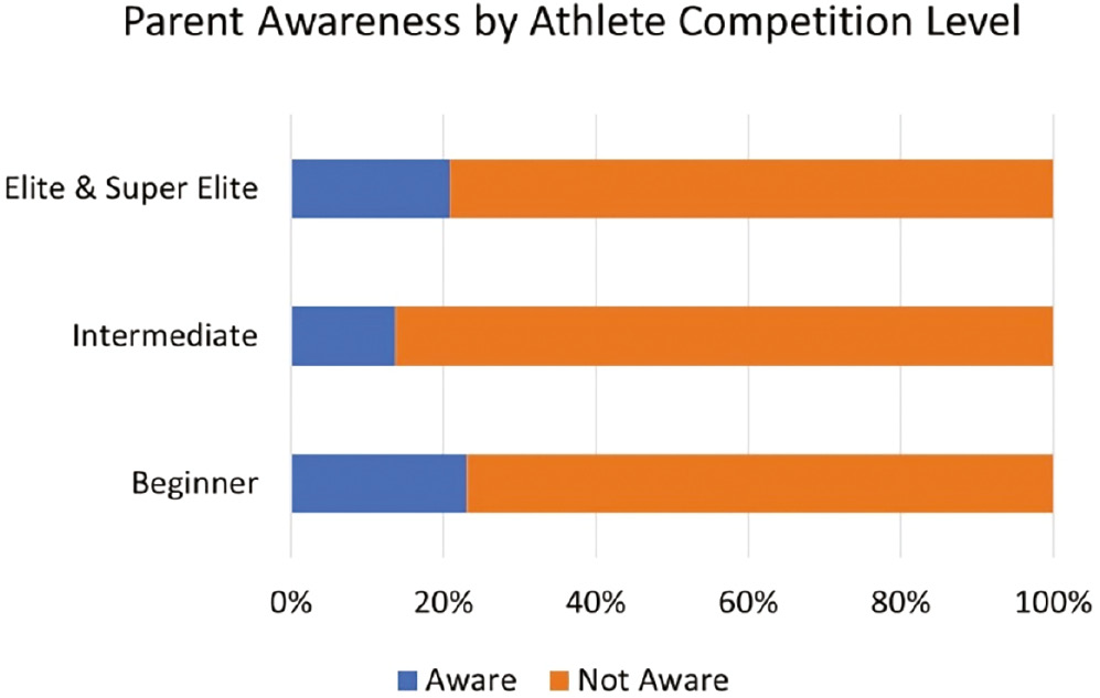 View of Parental Awareness and Attitudes Towards ACL Injury Prevention Programs in Youth